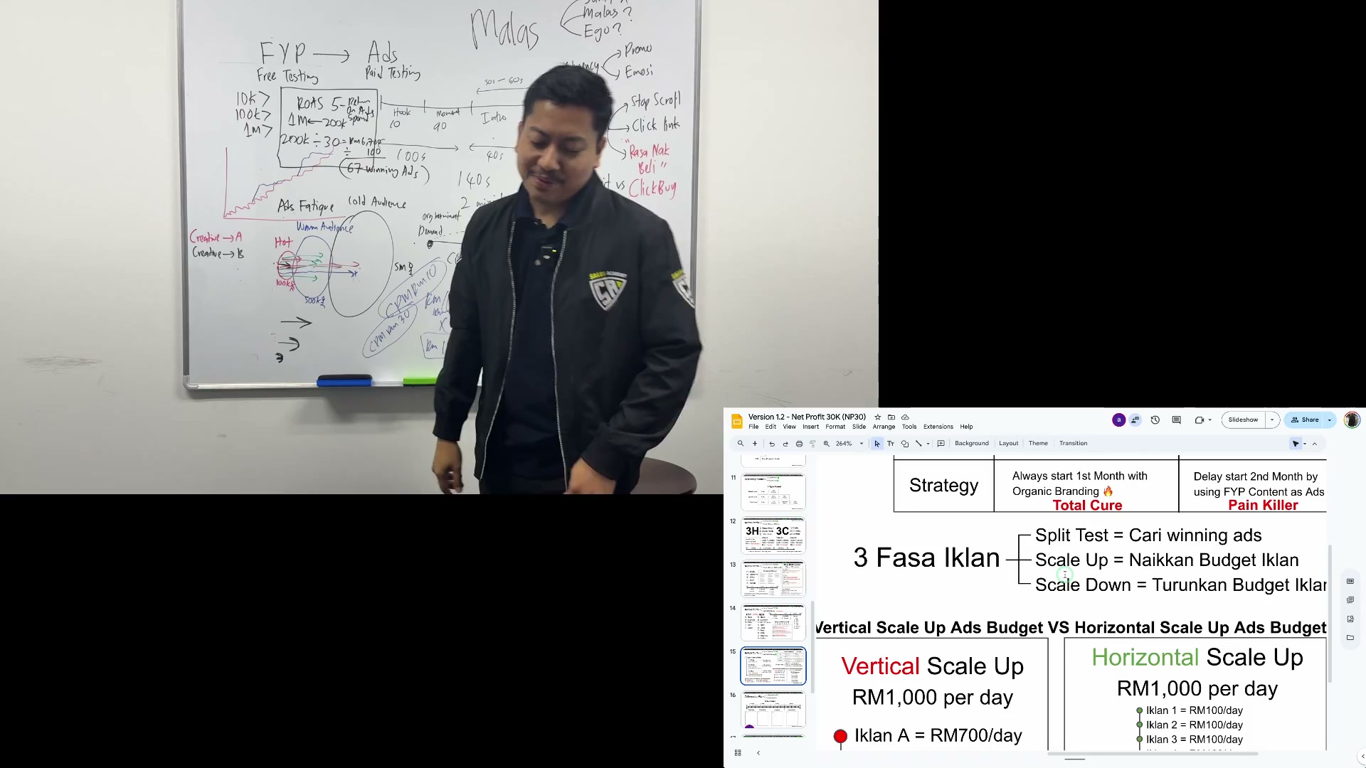 24:30 — Papan: ROAS 5, jualan RM1M, belanja RM200K, sekitar RM6,700 sehari dan 67 winning ads RM100.
